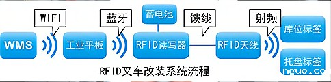 RFID智能制造叉车改装解决方案